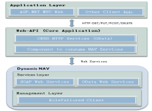 基于Dynamic NAV和Web-API開發(fā)電子商務(wù)平臺